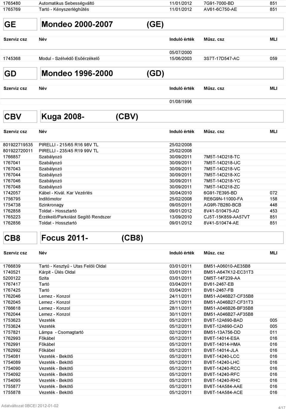 csz 01/08/1996 CBV Kuga 2008- (CBV) Szerviz csz Név Induló érték Műsz.