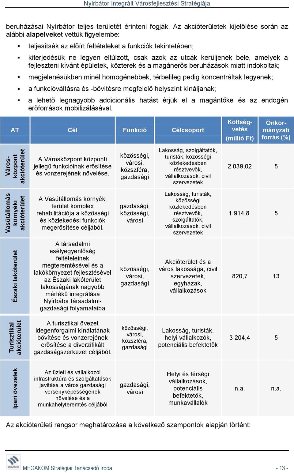Az akcióterületek kijelölése során az alábbi alapelveket vettük figyelembe: teljesítsék az előírt feltételeket a funkciók tekintetében; kiterjedésük ne legyen eltúlzott, csak azok az utcák kerüljenek
