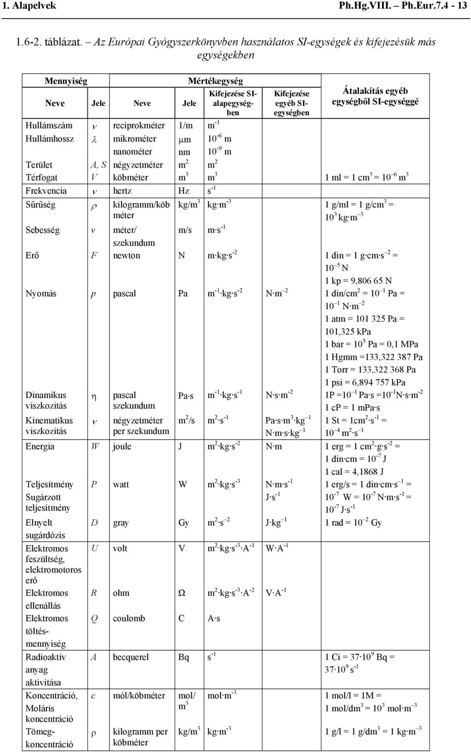 Kifejezése egyéb SIegységben Átalakítás egyéb egységből SI-egységgé Hullámhossz λ mikrométer nanométer μm nm 10-6 m 10-9 m Terület A, S négyzetméter m 2 m 2 Térfogat V köbméter m 3 m 3 1 ml = 1 cm 3