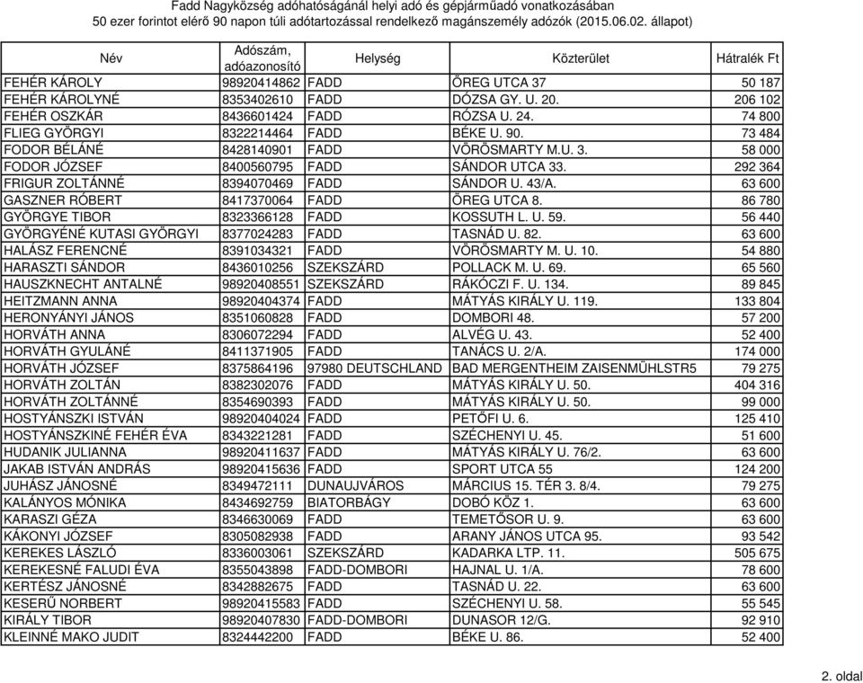 63 600 GASZNER RÓBERT 8417370064 FADD ÖREG UTCA 8. 86 780 GYÖRGYE TIBOR 8323366128 FADD KOSSUTH L. U. 59. 56 440 GYÖRGYÉNÉ KUTASI GYÖRGYI 8377024283 FADD TASNÁD U. 82.