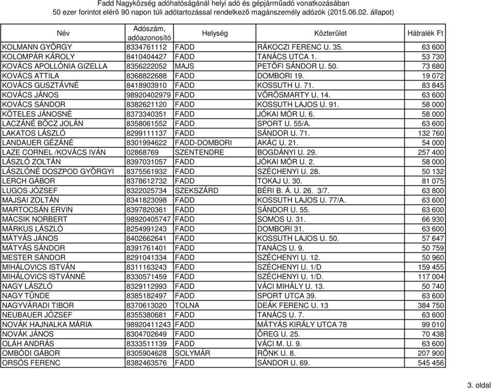 63 600 KOVÁCS SÁNDOR 8382621120 FADD KOSSUTH LAJOS U. 91. 58 000 KÖTELES JÁNOSNÉ 8373340351 FADD JÓKAI MÓR U. 6. 58 000 LACZÁNÉ BÖCZ JOLÁN 8358061552 FADD SPORT U. 55/A.