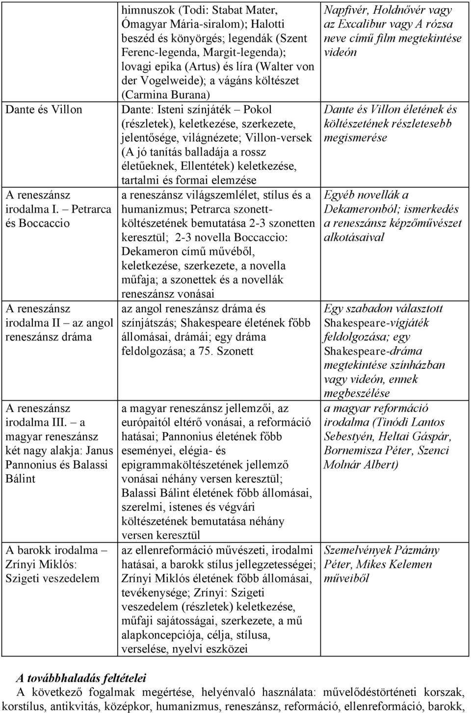 könyörgés; legendák (Szent Ferenc-legenda, Margit-legenda); lovagi epika (Artus) és líra (Walter von der Vogelweide); a vágáns költészet (Carmina Burana) Dante: Isteni színjáték Pokol (részletek),