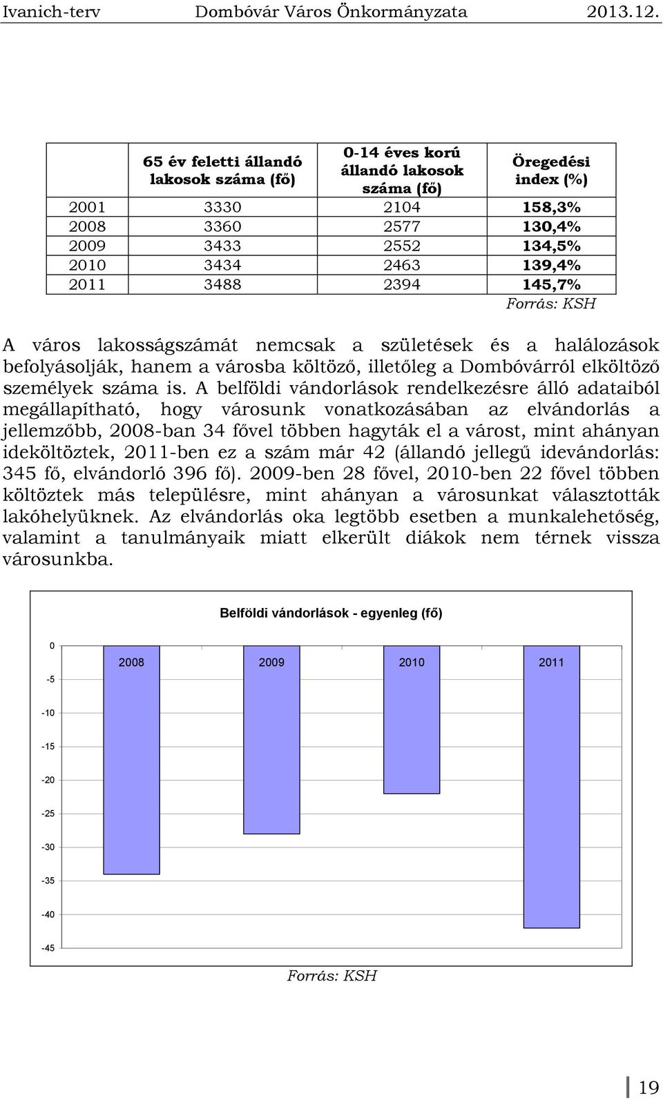 A belföldi vándorlások rendelkezésre álló adataiból megállapítható, hogy városunk vonatkozásában az elvándorlás a jellemzőbb, 2008-ban 34 fővel többen hagyták el a várost, mint ahányan ideköltöztek,