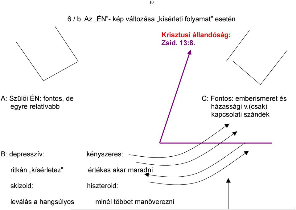 A: Szülői ÉN: fontos, de C: Fontos: emberismeret és egyre relatívabb házassági v.