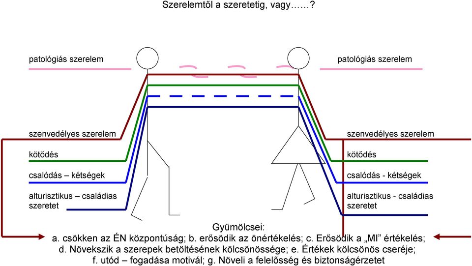 szenvedélyes szerelem kötődés csalódás - kétségek alturisztikus - családias szeretet Gyümölcsei: a.