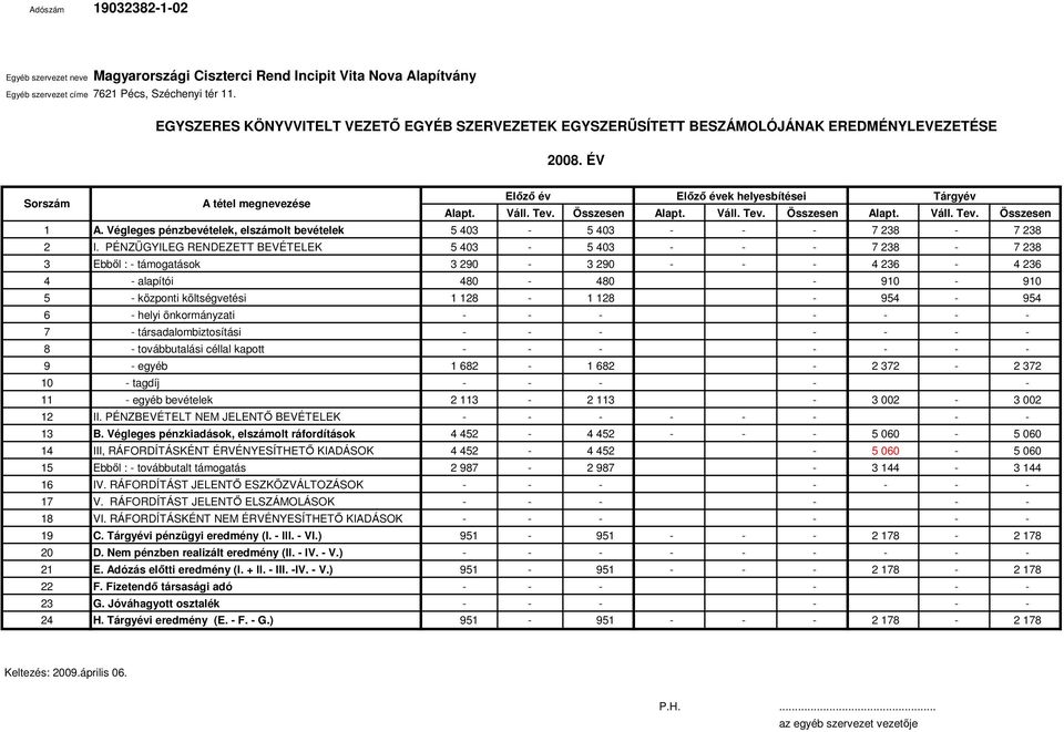 Végleges pénzbevételek, elszámolt bevételek 5 403 5 403 7 238 7 238 2 I.