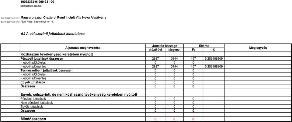 Pénzbeli juttatások összesen 2987 3144 157 5,256109809 ebből adóköteles 0 0 0 ebből adőmentes 2987 3144 157 5,256109809 Természetbeni juttatások