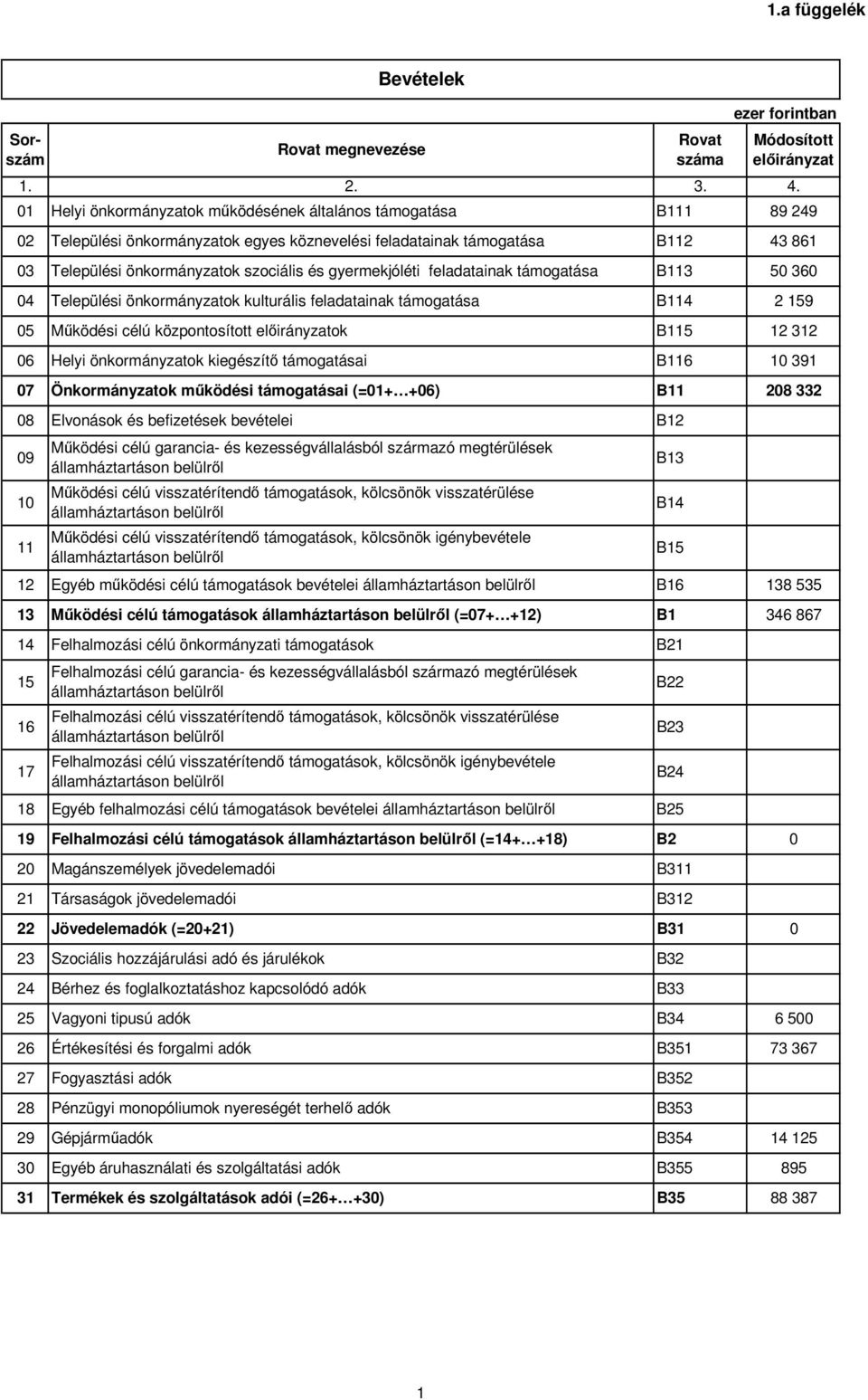 01 Helyi önkormányzatok működésének általános támogatása B111 89 249 02 Települési önkormányzatok egyes köznevelési feladatainak támogatása B112 43 861 03 Települési önkormányzatok szociális és