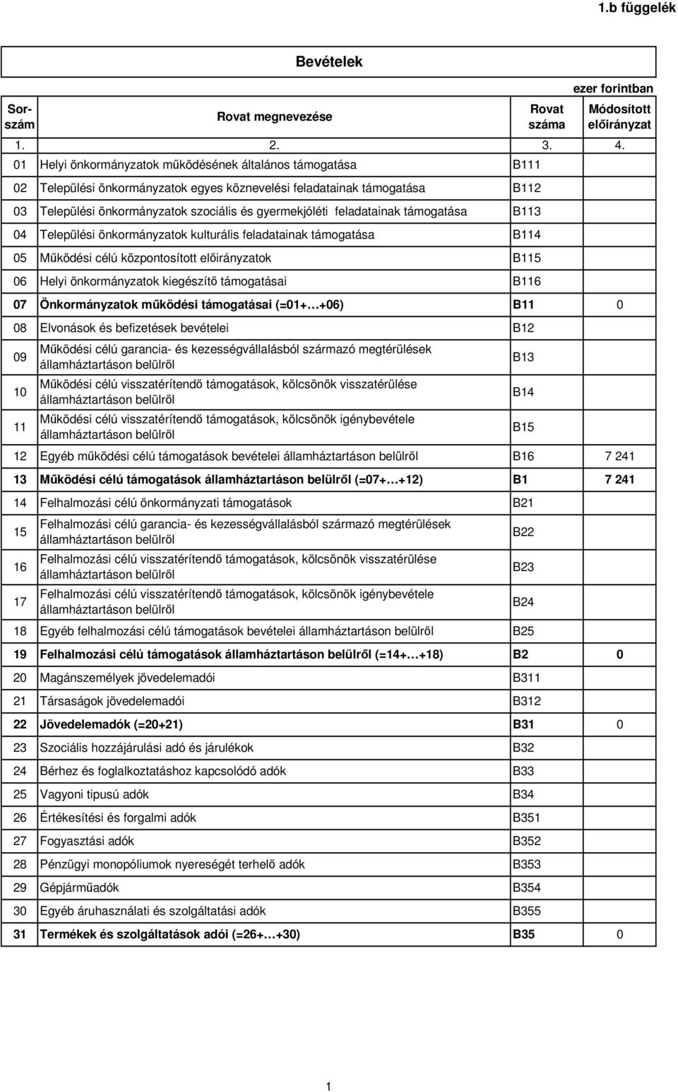 04 Települési önkormányzatok kulturális feladatainak támogatása B114 05 Működési célú központosított előirányzatok B115 06 Helyi önkormányzatok kiegészítő támogatásai B116 07 Önkormányzatok működési