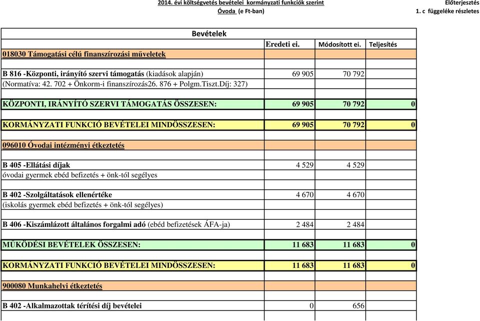 Díj: 327) KÖZPONTI, IRÁNYÍTÓ SZERVI TÁMOGATÁS ÖSSZESEN: 69 905 70 792 0 KORMÁNYZATI FUNKCIÓ BEVÉTELEI MINDÖSSZESEN: 69 905 70 792 0 096010 Óvodai intézményi étkeztetés B 405 -Ellátási díjak 4 529 4