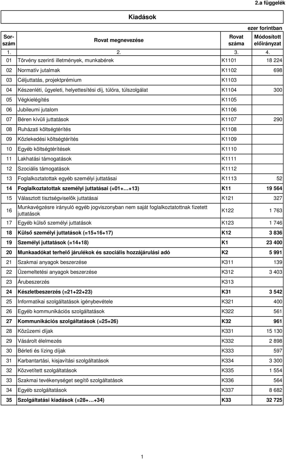 300 05 Végkielégítés K1105 06 Jubileumi jutalom K1106 08 Ruházati költségtérítés K1108 09 Közlekedési költségtérítés K1109 10 Egyéb költségtérítések K1110 11 Lakhatási támogatások K1111 12 Szociális