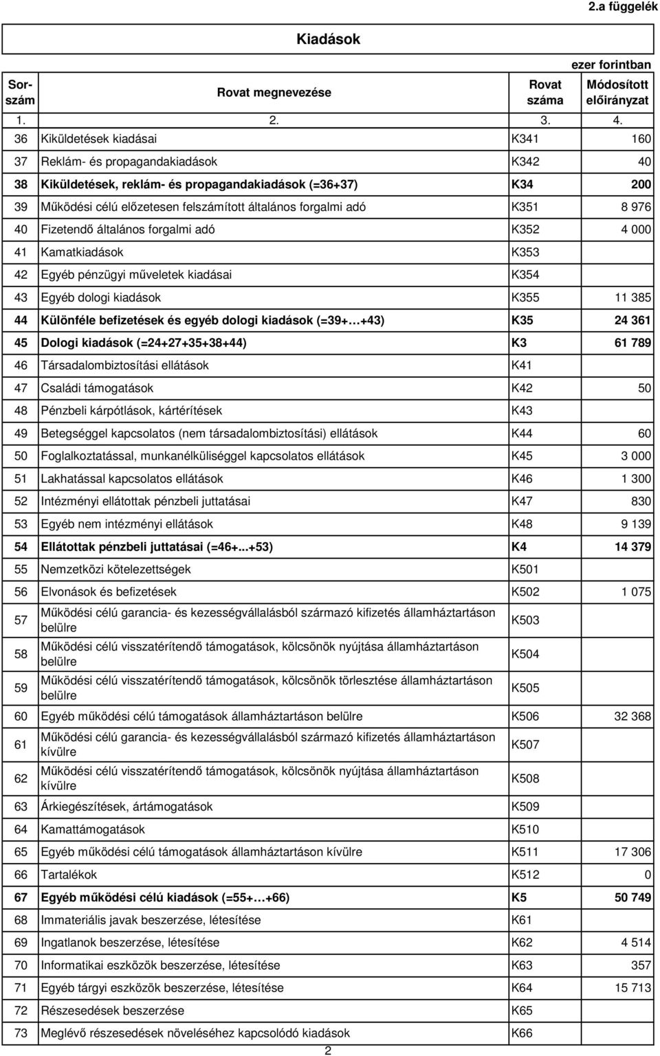 adó K351 8 976 40 Fizetendő általános forgalmi adó K352 4 000 41 Kamatkiadások K353 42 Egyéb pénzügyi műveletek kiadásai K354 43 Egyéb dologi kiadások K355 11 385 44 Különféle befizetések és egyéb