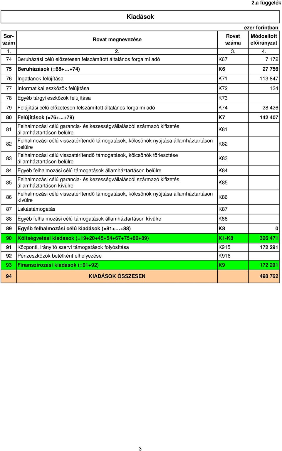 Egyéb tárgyi eszközök felújítása K73 79 Felújítási célú előzetesen felszámított általános forgalmi adó K74 28 426 80 Felújítások (=76+.