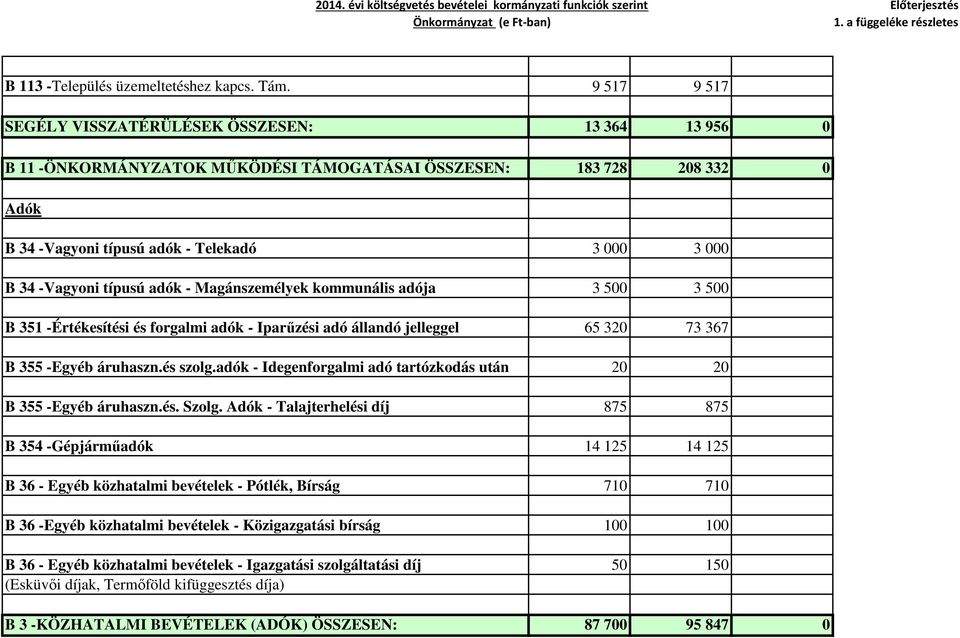 típusú adók - Magánszemélyek kommunális adója 3 500 3 500 B 351 -Értékesítési és forgalmi adók - Iparűzési adó állandó jelleggel 65 320 73 367 B 355 -Egyéb áruhaszn.és szolg.