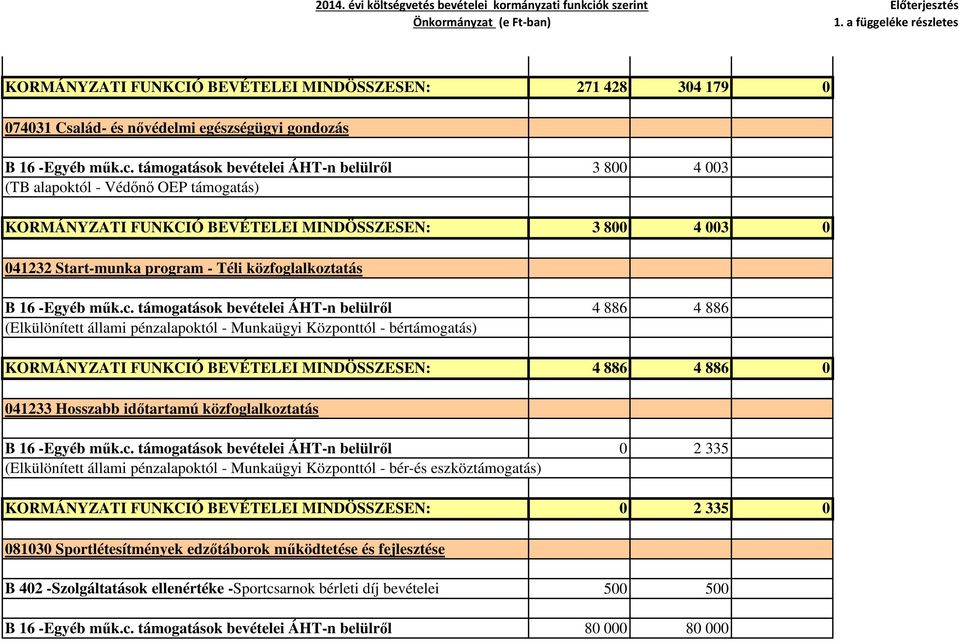 támogatások bevételei ÁHT-n belülről 3 800 4 003 (TB alapoktól - Védőnő OEP támogatás) KORMÁNYZATI FUNKCIÓ BEVÉTELEI MINDÖSSZESEN: 3 800 4 003 0 041232 Start-munka program - Téli közfoglalkoztatás B