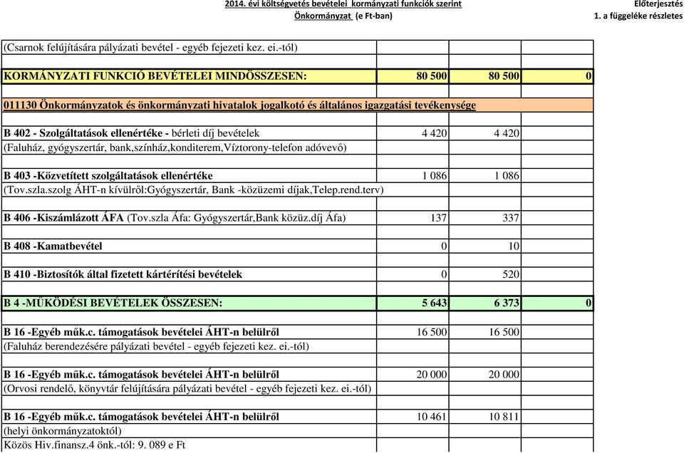 bérleti díj bevételek 4 420 4 420 (Faluház, gyógyszertár, bank,színház,konditerem,víztorony-telefon adóvevő) B 403 -Közvetített szolgáltatások ellenértéke 1 086 1 086 (Tov.szla.