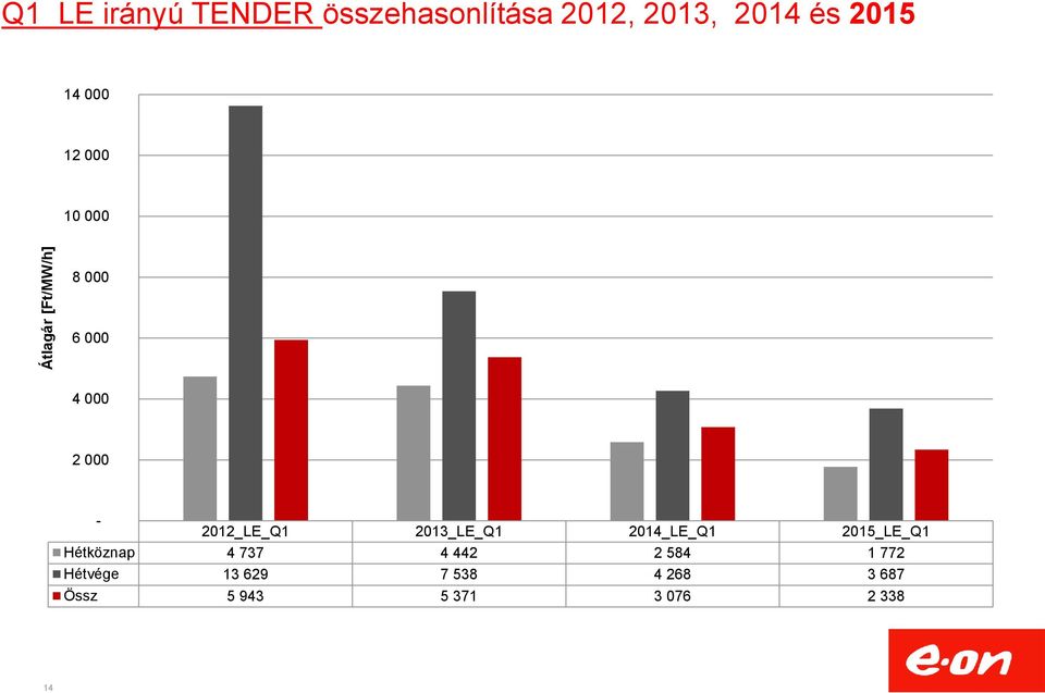 000-2012_LE_Q1 2013_LE_Q1 2014_LE_Q1 2015_LE_Q1 Hétköznap 4 737 4