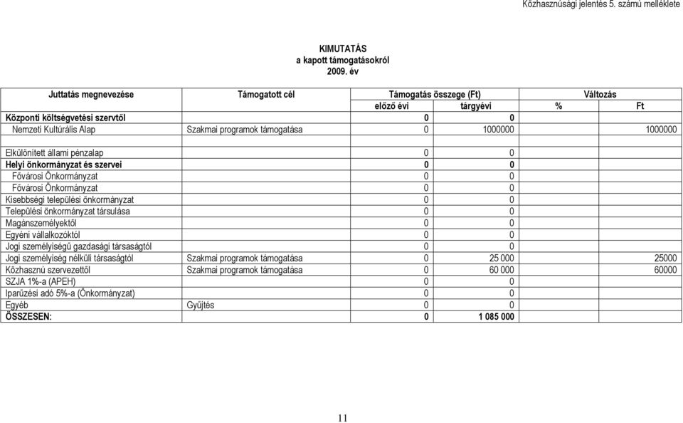 1000000 Elkülönített állami pénzalap 0 0 Helyi önkormányzat és szervei 0 0 Fővárosi Önkormányzat 0 0 Fővárosi Önkormányzat 0 0 Kisebbségi települési önkormányzat 0 0 Települési önkormányzat társulása