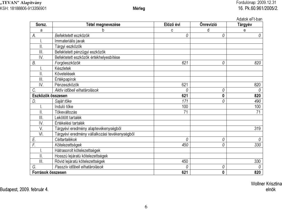 Követelések III. Értékpapírok IV. Pénzeszközök 621 820 C. Aktív időbeli elhatárolások 0 0 0 Eszközök összesen 621 0 820 D. Saját tőke 171 0 490 I. Induló tőke 100 100 II. Tőkeváltozás 71 71 III.