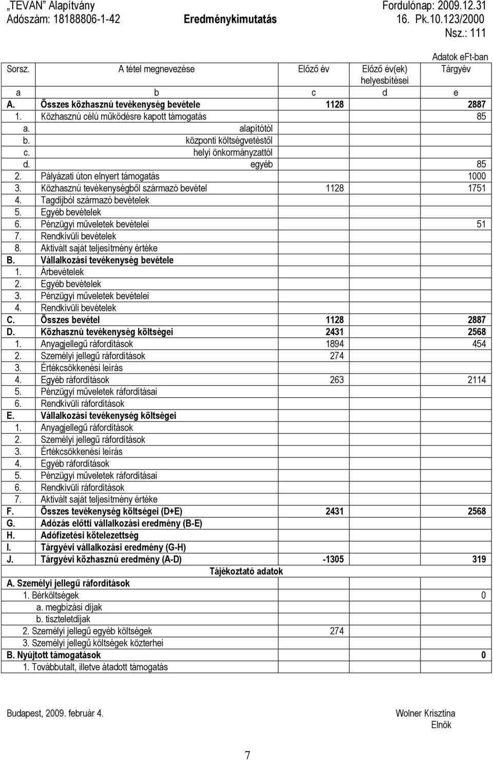 központi költségvetéstől c. helyi önkormányzattól d. egyéb 85 2. Pályázati úton elnyert támogatás 1000 3. Közhasznú tevékenységből származó bevétel 1128 1751 4. Tagdíjból származó bevételek 5.