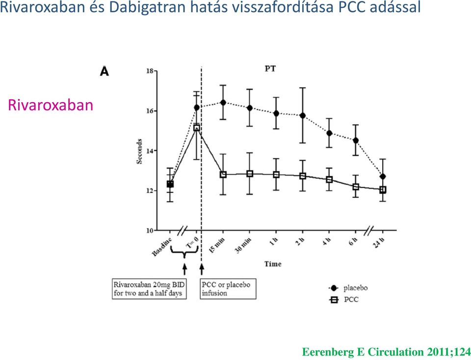 adással Rivaroxaban