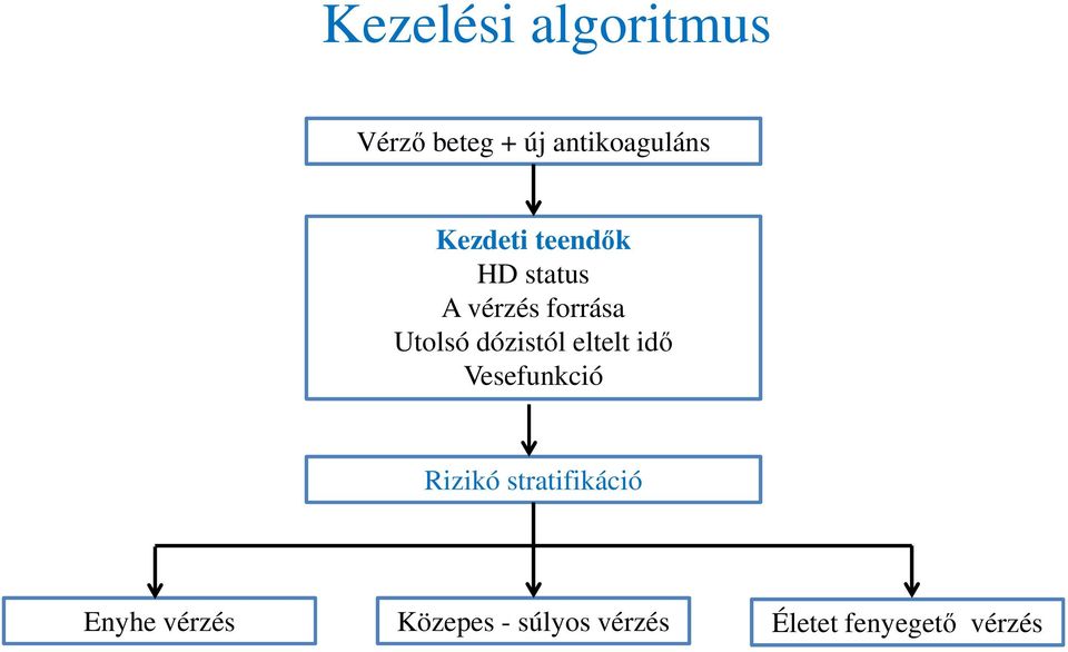 dózistól eltelt idő Vesefunkció Rizikó stratifikáció