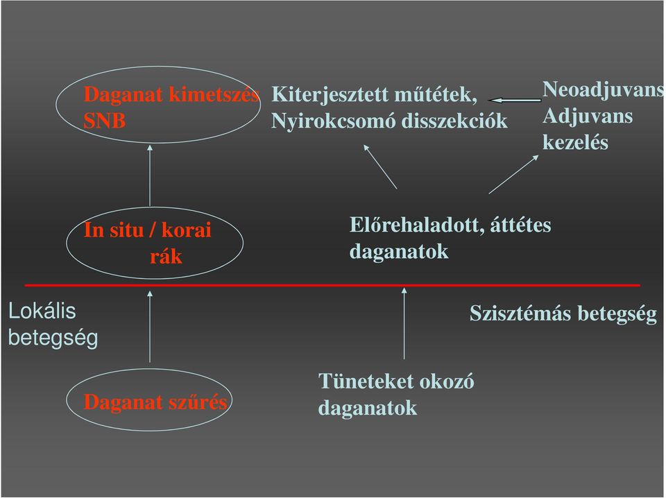 betegség In situ / korai rák Daganat szűrés