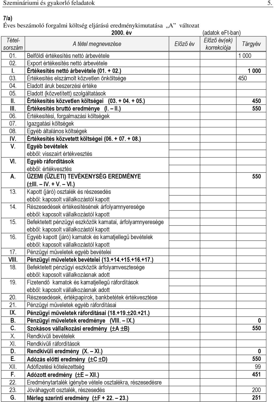 Értékesítés nettó árbevétele (01. + 02.) 1 000 03. Értékesítés elszámolt közvetlen önköltsége 450 04. Eladott áruk beszerzési értéke 05. Eladott (közvetített) szolgáltatások II.