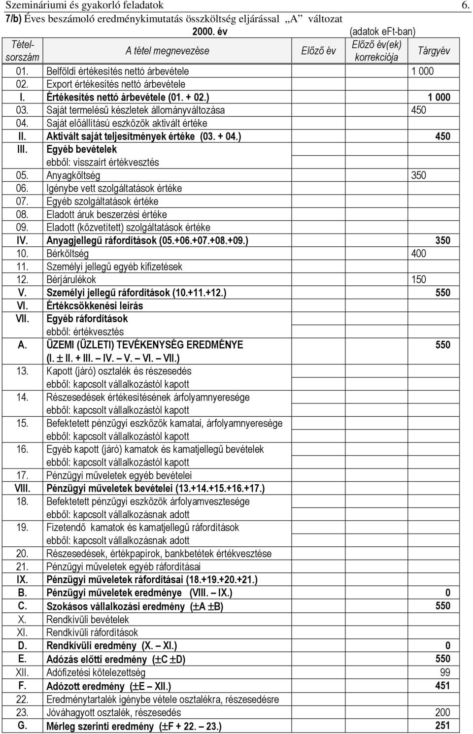 Értékesítés nettó árbevétele (01. + 02.) 1 000 03. Saját termelésű készletek állományváltozása 450 04. Saját előállítású eszközök aktivált értéke II. Aktivált saját teljesítmények értéke (03. + 04.