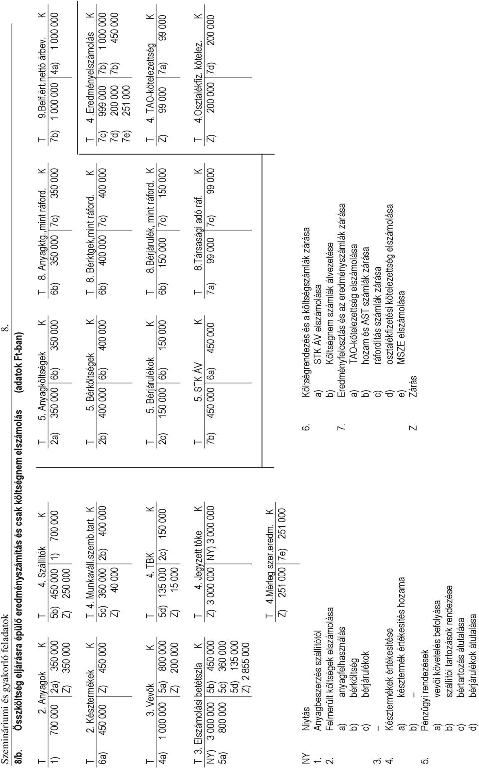 K 1) 700 000 2a) 350 000 5b) 450 000 1) 700 000 2a) 350 000 6b) 350 000 6b) 350 000 7c) 350 000 7b) 1 000 000 4a) 1 000 000 Z) 350 000 Z) 250 000 T 2. Késztermékek K T 4. Munkaváll.szemb.tart. K T 5.