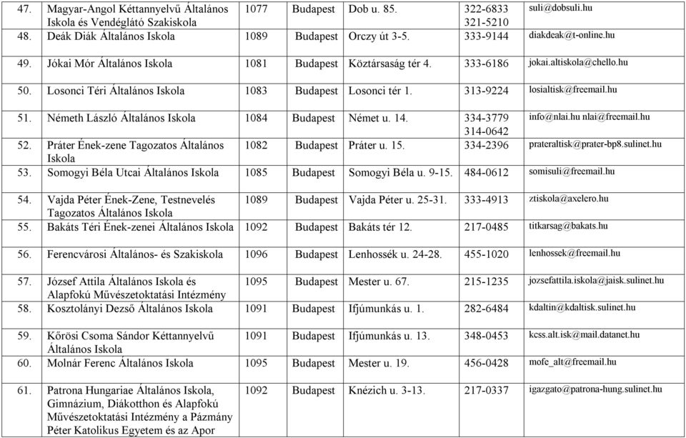 Németh László 1084 Budapest Német u. 14. 334 3779 info@nlai.hu nlai@freemail.hu 314 0642 52. Práter Ének zene Tagozatos Általános 1082 Budapest Práter u. 15. 334 2396 prateraltisk@prater bp8.sulinet.