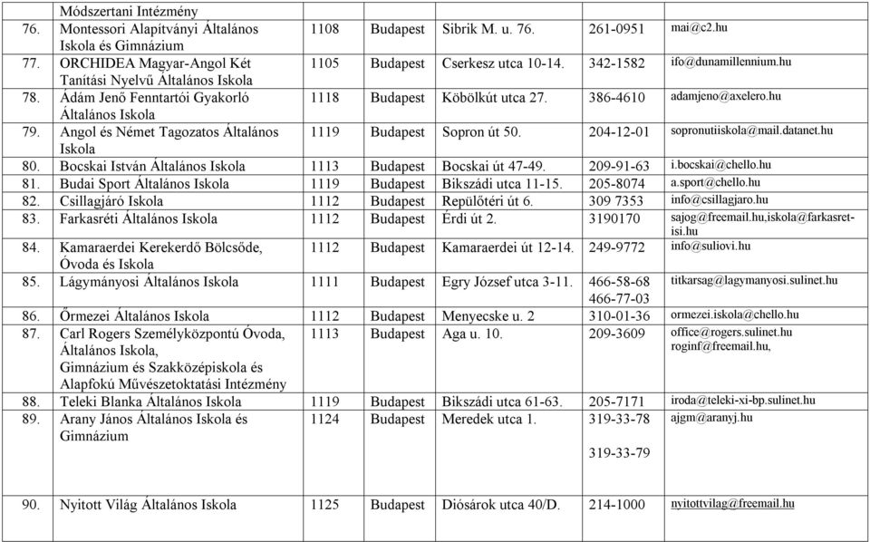 Angol és Német Tagozatos Általános 1119 Budapest Sopron út 50. 204 12 01 sopronutiiskola@mail.datanet.hu Iskola 80. Bocskai István 1113 Budapest Bocskai út 47 49. 209 91 63 i.bocskai@chello.hu 81.