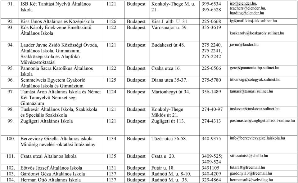 355 3619 koskaroly@koskaroly.sulinet.hu 94. Lauder Javne Zsidó Közösségi Óvoda,,, Szakközépiskola és Alapfokú Művészetoktatási 95. Pannonia Sacra Katolikus Általános Iskola 96.