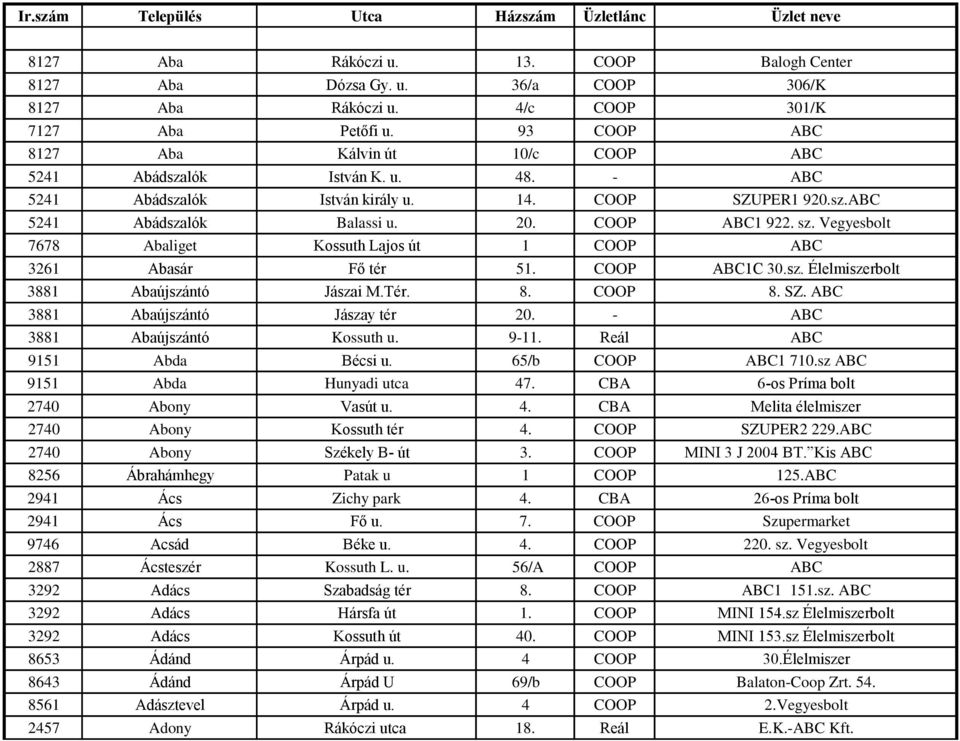 Vegyesbolt 7678 Abaliget Kossuth Lajos út 1 COOP ABC 3261 Abasár Fő tér 51. COOP ABC1C 30.sz. Élelmiszerbolt 3881 Abaújszántó Jászai M.Tér. 8. COOP 8. SZ. ABC 3881 Abaújszántó Jászay tér 20.