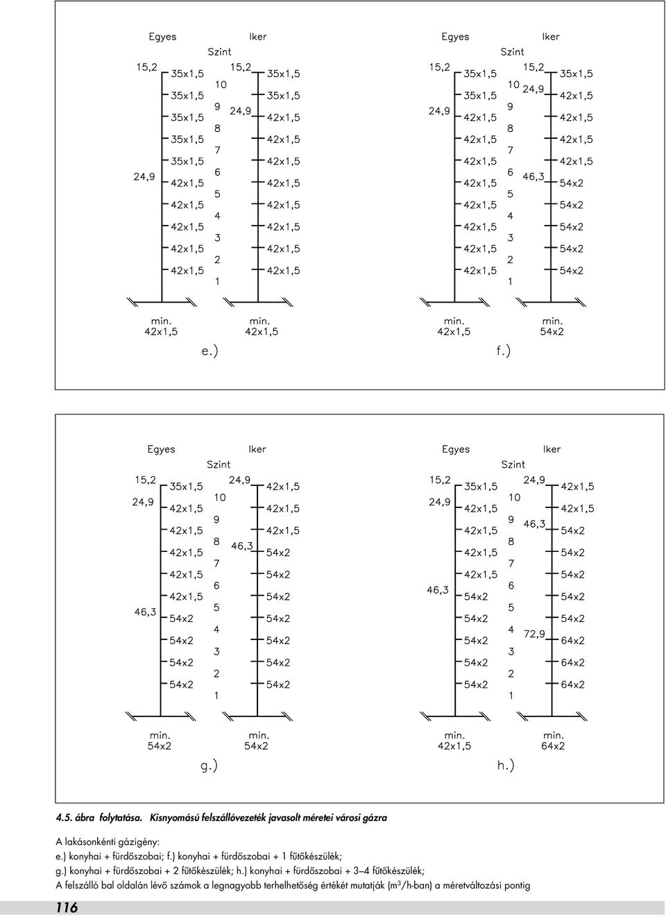 ) konyhai + fürdôszobai; f.) konyhai + fürdôszobai + 1 fûtôkészülék; g.