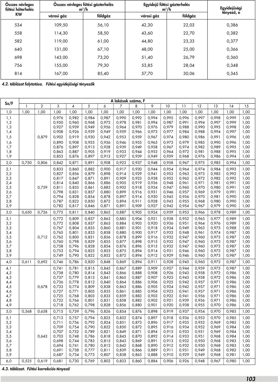 85,40 57,70 30,06 0,345 4.2. táblázat folytatása.