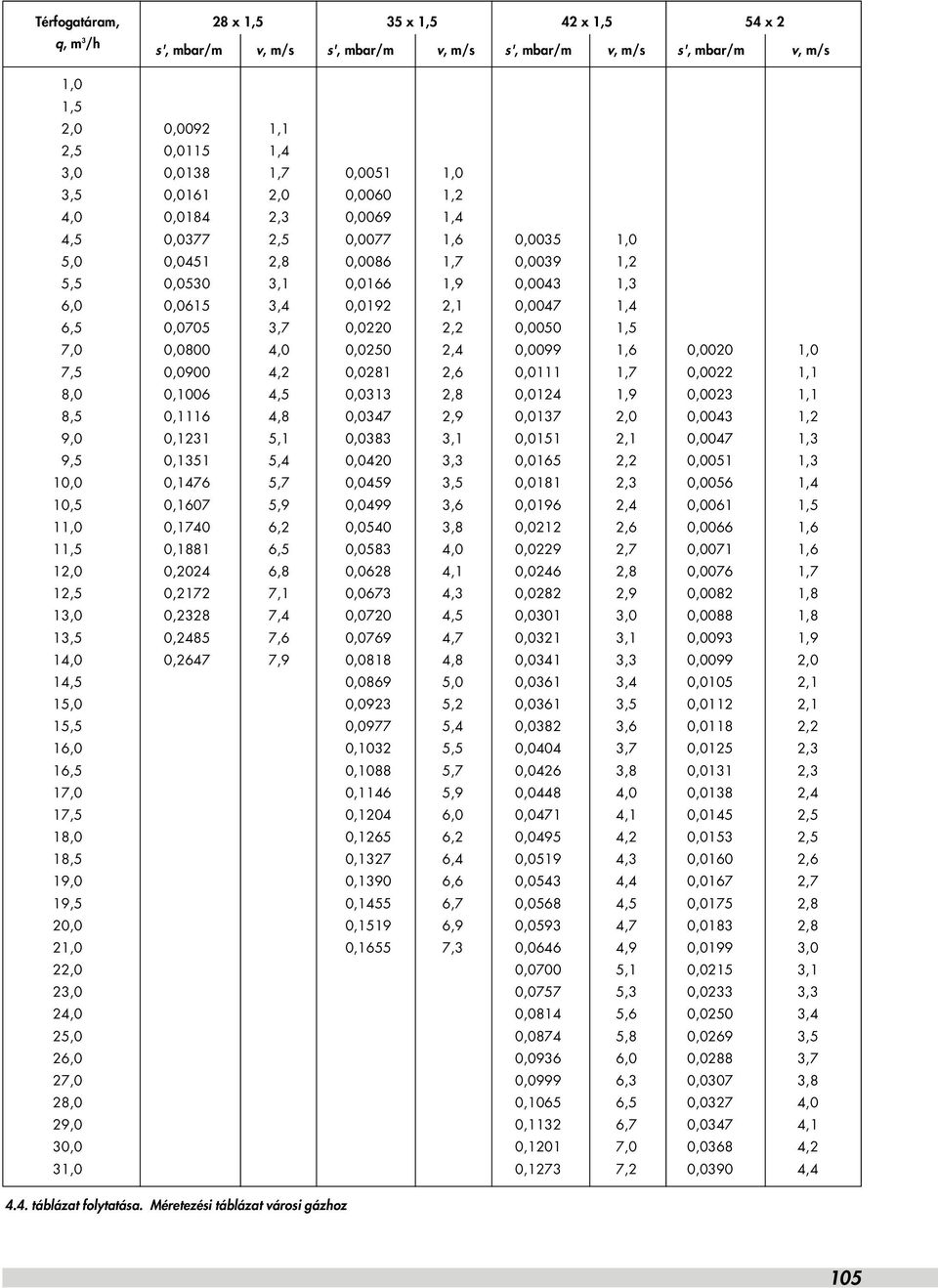 0,0705 3,7 0,0220 2,2 0,0050 1,5 7,0 0,0800 4,0 0,0250 2,4 0,0099 1,6 0,0020 1,0 7,5 0,0900 4,2 0,0281 2,6 0,0111 1,7 0,0022 1,1 8,0 0,1006 4,5 0,0313 2,8 0,0124 1,9 0,0023 1,1 8,5 0,1116 4,8 0,0347