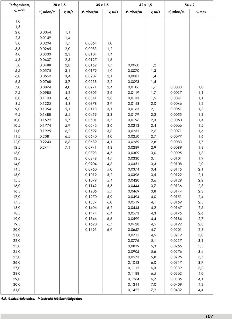0,0238 2,2 0,0093 1,5 7,0 0,0874 4,0 0,0271 2,4 0,0106 1,6 0,0033 1,0 7,5 0,0985 4,2 0,0305 2,6 0,0119 1,7 0,0037 1,1 8,0 0,1103 4,5 0,0341 2,8 0,0133 1,9 0,0041 1,1 8,5 0,1225 4,8 0,0378 2,9 0,0148