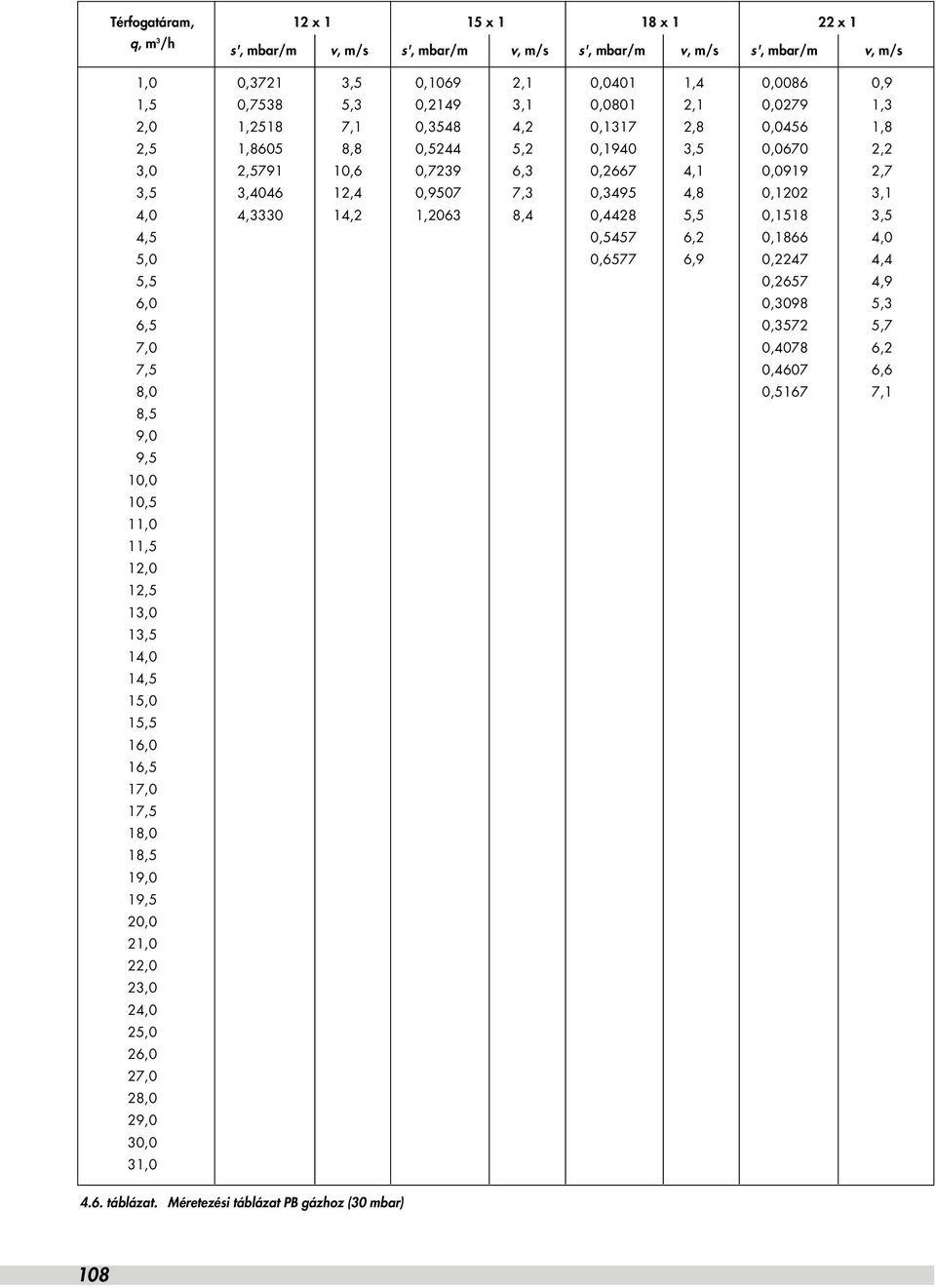 0,3495 4,8 0,1202 3,1 4,0 4,3330 14,2 1,2063 8,4 0,4428 5,5 0,1518 3,5 4,5 0,5457 6,2 0,1866 4,0 5,0 0,6577 6,9 0,2247 4,4 5,5 0,2657 4,9 6,0 0,3098 5,3 6,5 0,3572 5,7 7,0 0,4078 6,2 7,5 0,4607 6,6