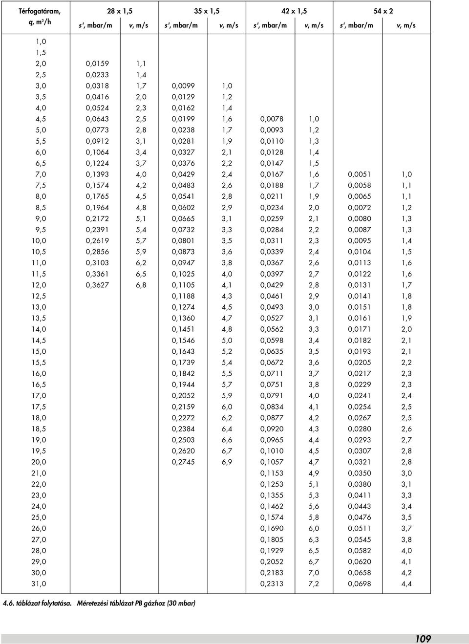 0,1224 3,7 0,0376 2,2 0,0147 1,5 7,0 0,1393 4,0 0,0429 2,4 0,0167 1,6 0,0051 1,0 7,5 0,1574 4,2 0,0483 2,6 0,0188 1,7 0,0058 1,1 8,0 0,1765 4,5 0,0541 2,8 0,0211 1,9 0,0065 1,1 8,5 0,1964 4,8 0,0602
