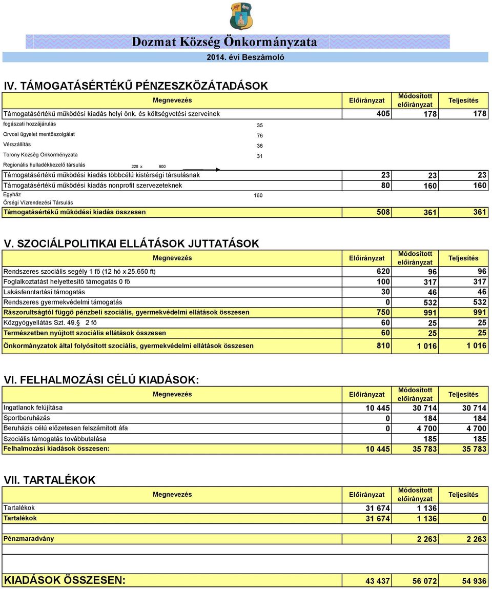 Támogatásértékű működési kiadás nonprofit szervezeteknek 8 16 16 Egyház Őrségi Vízrendezési Társulás Támogatásértékű működési kiadás helyi önk.