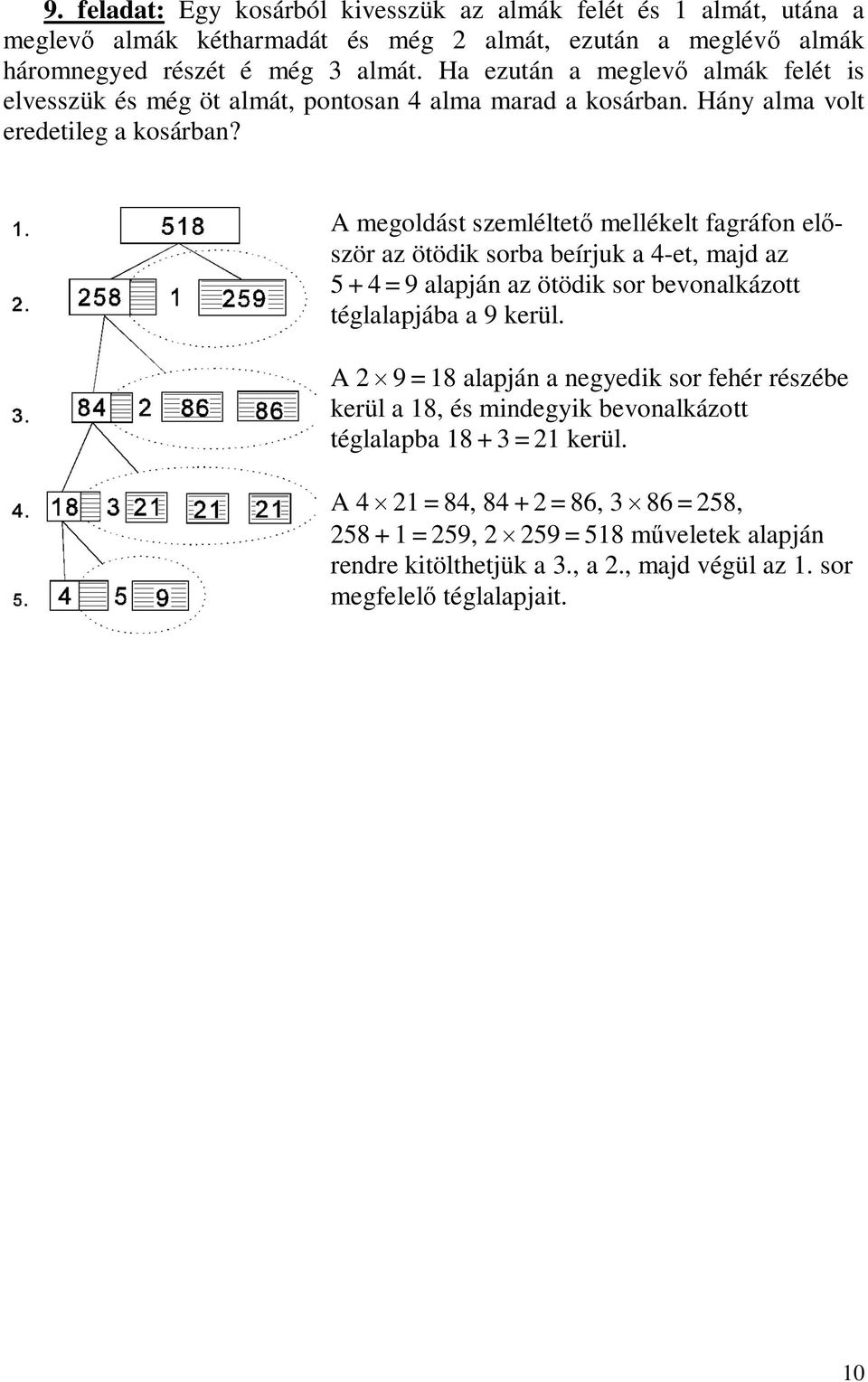 A megoldást szemléltet mellékelt fagráfon el ször az ötödik sorba beírjuk a 4-et, majd az 5 + 4 = 9 alapján az ötödik sor bevonalkázott téglalapjába a 9 kerül.