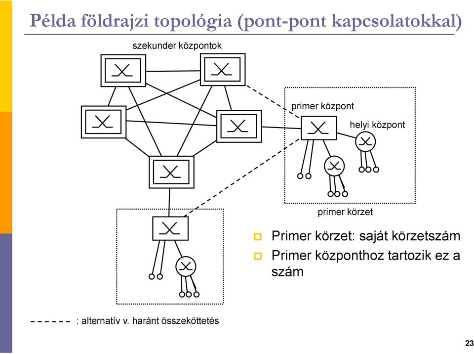 körzet Primer körzet: saját körzetszám Primer