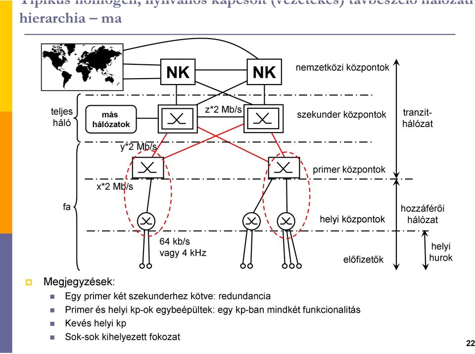 hozzáférői hálózat 64 kb/s vagy 4 khz előfizetők helyi hurok Megjegyzések: Egy primer két szekunderhez kötve: