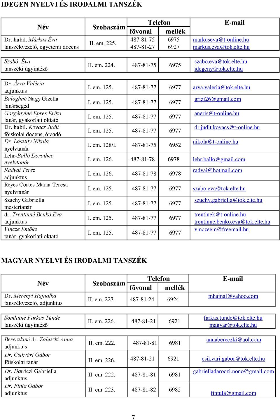 Árva Valéria Baloghné Nagy Gizella Görgényiné Epres Erika tanár, gyakorlati oktató Dr. habil. Kovács Judit főiskolai docens, óraadó Dr.