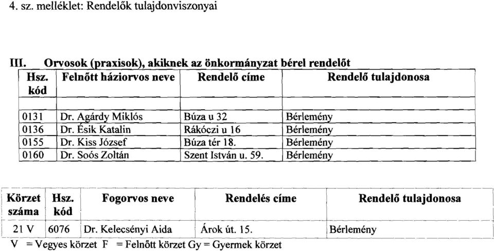 Esik Katalin Rákóczi 6 Bérlemél!Y 055 Dr. Kiss József Búza tér 8. Bérlemény :060 Dr. Soós Zoltán Szent stván ll. 59.