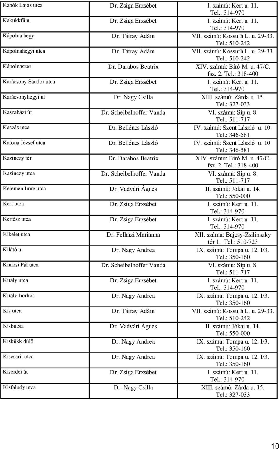 Nagy Csilla XIII. számú: Zárda u. 15. Kaszaházi út Dr. Scheibelhoffer Vanda VI. számú: Síp u. 8. Kaszás utca Dr. Belléncs László IV. számú: Szent László u. 10. Katona József utca Dr.