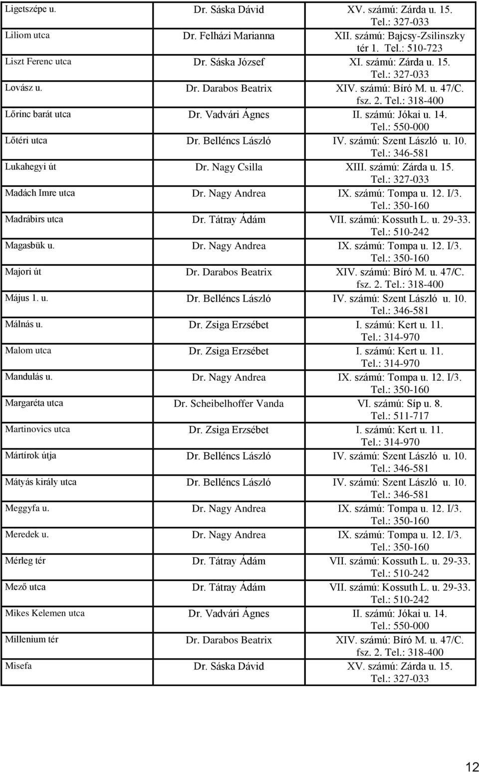 15. Madách Imre utca Dr. Nagy Andrea IX. számú: Tompa u. 12. I/3. Madrábirs utca Dr. Tátray Ádám VII. számú: Kossuth L. u. 29-33. Magasbük u. Dr. Nagy Andrea IX. számú: Tompa u. 12. I/3. Majori út Dr.