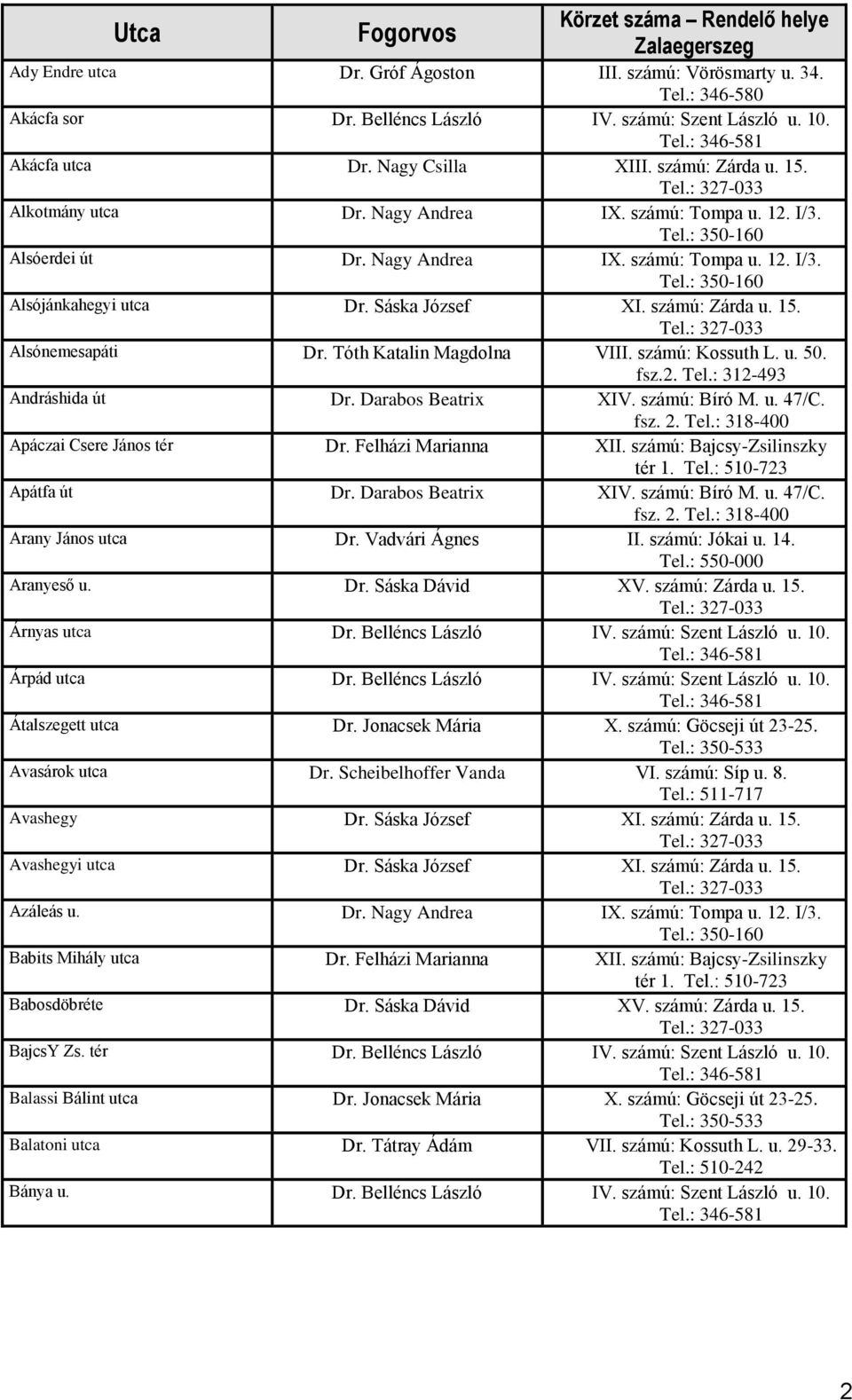 Sáska József XI. számú: Zárda u. 15. Alsónemesapáti Dr. Tóth Katalin Magdolna VIII. számú: Kossuth L. u. 50. fsz.2. Tel.: 312-493 Andráshida út Dr. Darabos Beatrix XIV. számú: Bíró M. u. 47/C.