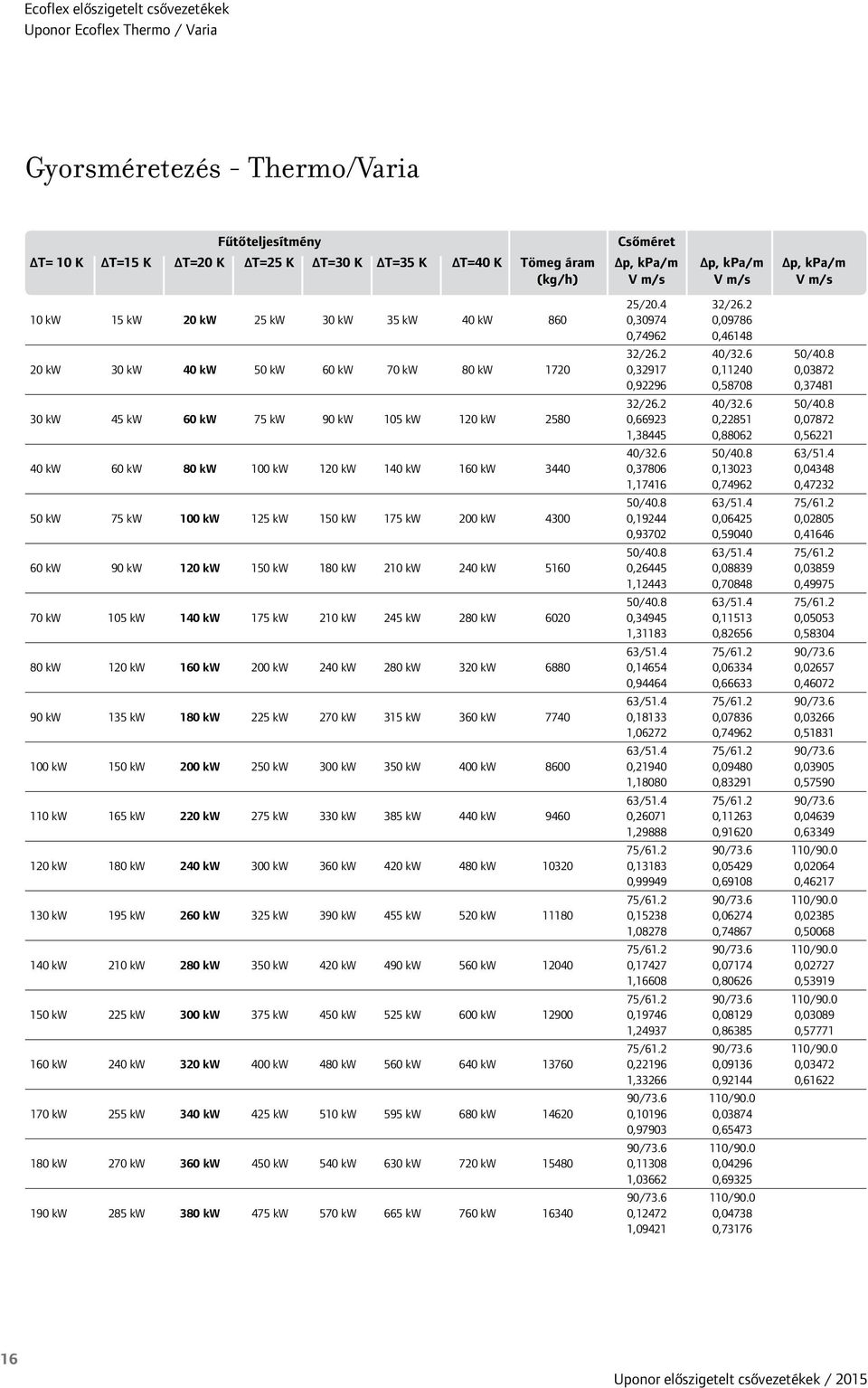 8 20 kw 30 kw 40 kw 50 kw 60 kw 70 kw 80 kw 1720 0,32917 0,11240 0,03872 0,92296 0,58708 0,37481 32/26.2 40/32.6 50/40.